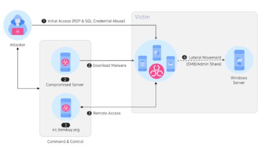 TA-ShadowCricket의 일부 악성코드와 도구에는 제작자와 관련된 것으로 보이는 키워드인 ‘Melody’, ‘Syrinx’, ‘WinEggDrop’이 포함돼 있다.  트렌드마이크로 보고서에 따르면 WinEggDrop은 1982년 10월 중국 광둥성 광저우시 출신 인물로 추정된다. <출처=안랩-NCSC 합동 보고서>