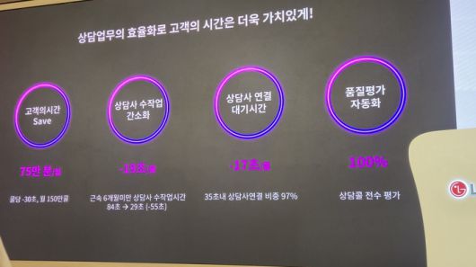 LG유플러스는 자체 개발한 인공지능(AI)을 활용해 고객의 질문을 이해하고 맞춤형 상담 내용을 추천하는 ‘AI 상담 어드바이저’ 도입으로 상담 시간을 획기적으로 줄였다고 강조헀다. 사진은 AI 적용으로 상담 효율성이 증가된 관련 수치 그림. <사진=고민서 기자>