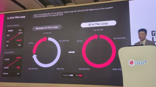 이진희 LG유플러스 신규서비스개발랩장이 27일 기자 간담회에서 ‘AI 상담 어드바이저’에 적용된 주요 AI 기술에 대해 설명하고 있다. <사진=고민서 기자>