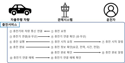자율주행 무선충전기술 실증사업 개요