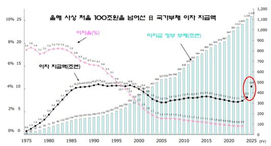 자료 : 일본 재무성