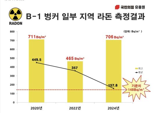 유용원 국민의힘 의원은 17일 서울 여의도 국회 소통관에서 기자회견을 열고 군 B-1 벙커 내부에서 라돈이 장기간 검출되고 있다는 사실을 공개했다. [사진 제공 = 유용원 의원실]