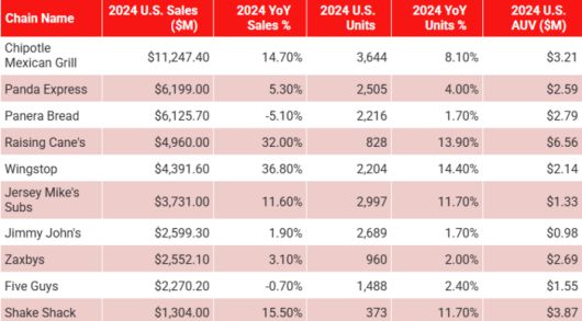 미국 패스트 캐주얼 푸드 시장 순위. 자료출처=테크노믹