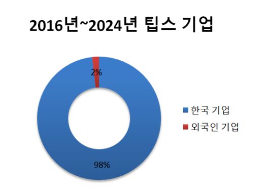 자료=더브이씨.