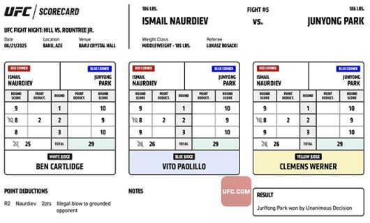 2025년 6월 아제르바이잔 바쿠 크리스털 홀 UFC on ABC 8 제5경기 미들급 5분×3라운드 이스마일 나우르디예프 vs 박준용 공식 채점표. 사진=TKO