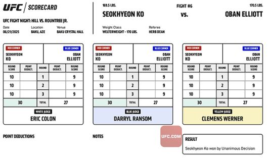 2025년 6월 아제르바이잔 바쿠 크리스털 홀 웰터급 5분×3라운드 UFC on ABC 8 제6경기 고석현 vs 오반 엘리엇 공식 채점표. 사진=TKO