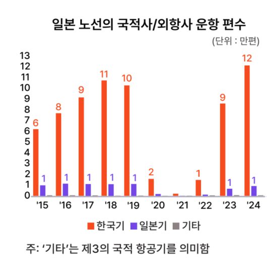 일본 노선의 국적사 및 외항사 운항 편수 / 그래프=야놀자리서치