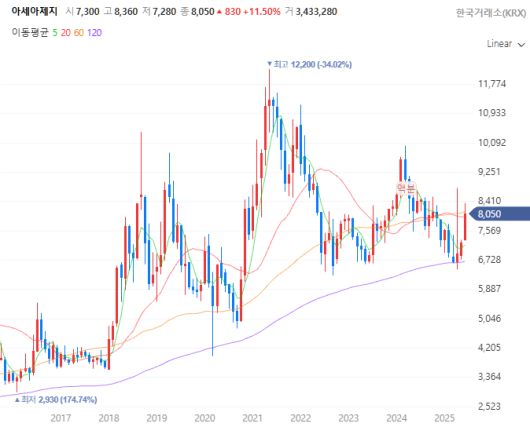 아세아제지 주가 추이(월봉)[사진 출처=네이버증권 홈페이지 갈무리]