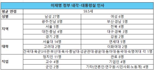 이재명 정부 대통령실·내각 인선 분석 [매일경제]
