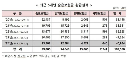 [자료 = 금감원]