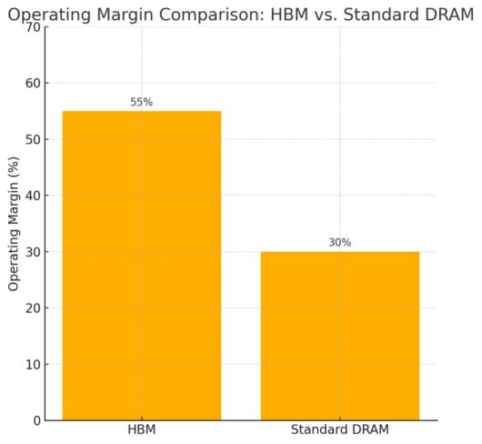 HBM과 범용 D램 추정 영업이익률. <자료=챗GPT>