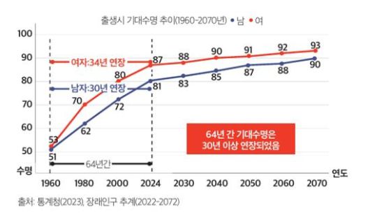한국인의 기대수명(평균수명) 추이 - 출처:  인생 후반기(50+) 꿈을 이루는  생애설계 워크북