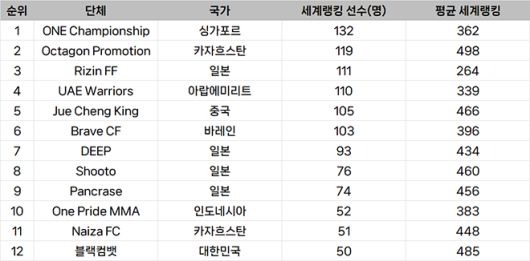 종합격투기대회 선수층 규모 아시아 랭킹