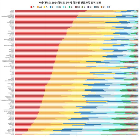 2024학년도 2학기 서울대학교 103개 학과별 전공과목의 성적 분포 [자료=대학알리미]