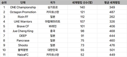 종합격투기대회 선수층 규모 아시아 랭킹