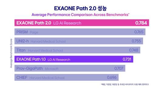 엑사원 패스2.0과 다른 의료AI 모델을 폐암, 직장암, 대장암 등 주요암에 대한 예측 성능을 두고 비교한 그래프.