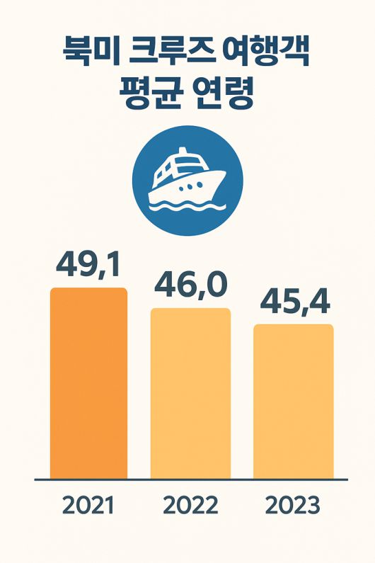 북미 크루즈 여행객 평균 연령 추이