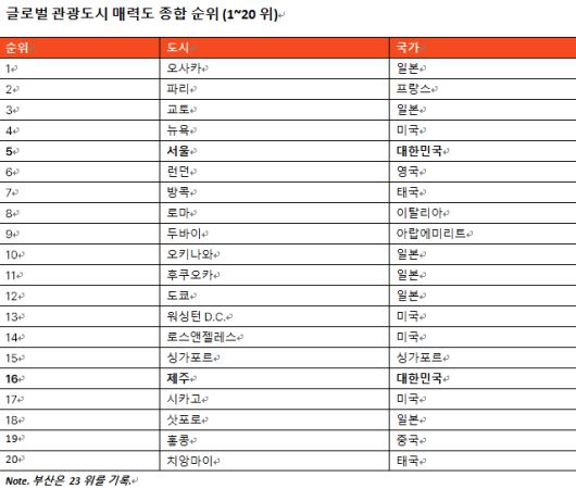 글로벌 관광도시 매력도 종합 상위 20위 / 표=야놀자리서치
