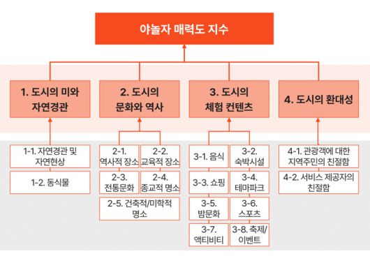 야놀자 매력도 지수 구성요소  / 사진=야놀자리서치