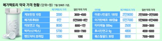 메가팩토리약국과 동네약국 가격 비교. 약국에 따라 편차가 커서 꼼꼼한 가격 비교가 필요해보였다.