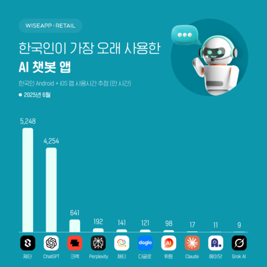 앱 데이터 분석 솔루션 와이즈앱·리테일이 추정한 한국인의 AI 챗봇 앱 월 사용시간 [출처 = 와이즈앱·리테일]