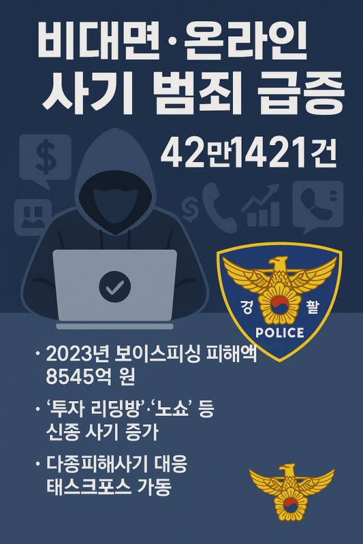 비대면·온라인 거래가 일상화하면서 사기 범죄가 급증해 지난해 처음으로 40만건을 넘어섰다. [이미지출처 = 챗GPT]