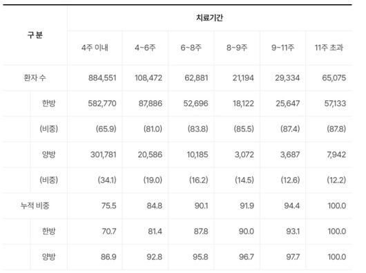 [표 = 의료기관별 경상환자의 치료기간에 따른 분포(단위: 명, %)]