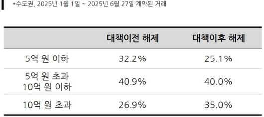 계약 취소 아파트 금액대별 비율 [자료 = 집토스]