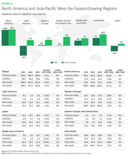 글로벌 컨설팅사 BCG(보스턴컨설팅그룹)의 ‘2025년 글로벌 자산 보고서(Global Wealth Report 2025)’ 자료. 지난해엔 미국 주식시장 호재로 북미 금융자산이 가장 높은 상승률을 보였다. 다만 앞으로 5년(2024~2029년) 간은 아시아태평양 지역 금융자산 성장률이 다른 지역을 압도할 것으로 전망된다.