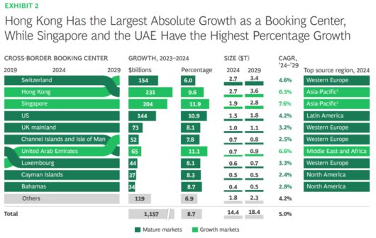 글로벌 컨설팅사 BCG(보스턴컨설팅그룹)의 ‘2025년 글로벌 자산 보고서(Global Wealth Report 2025)’ 자료. 홍콩 싱가포르 스위스 미국 순으로 글로벌 고액자산가 자산을 유치하고 있다.