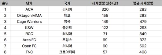 종합격투기대회 선수층 규모 유럽 랭킹