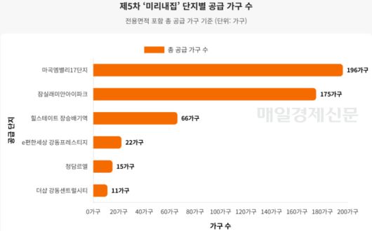 미리내집 단지별 공급 가구수