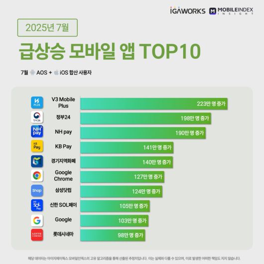 2025년 7월 급상승 모바일 앱 순위. <아이지에이웍스>