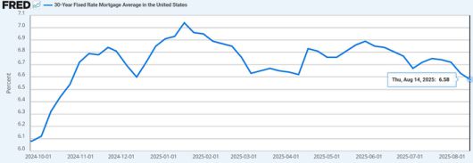 美 30년 고정 금리 모기지(FRM) 평균 흐름 <자료=세인트루이스연은>
