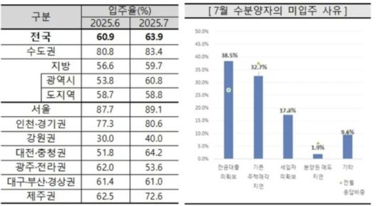 7월 수분양자의 미입주 사유 [자료 = 주택산업연구원]