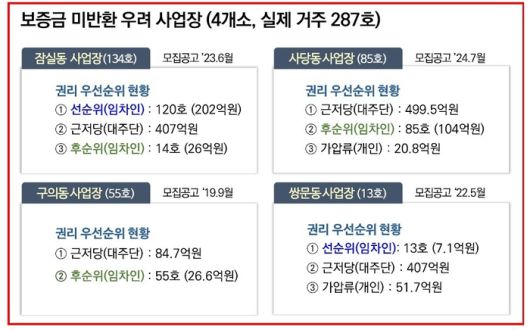 청년안심주택 보증금 미반환 우려 사업장. [사진 출처 = 서울시]