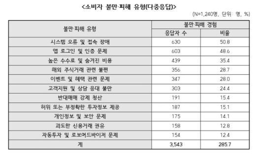 [자료 = 한국소비자원]