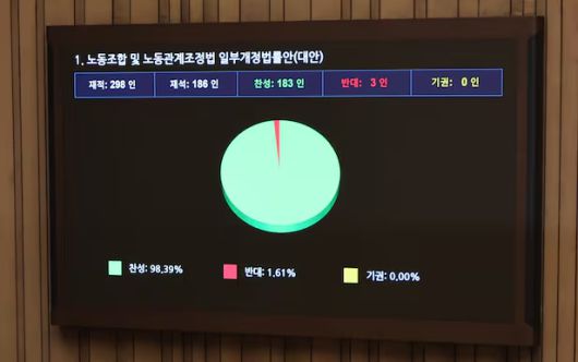 24일 국회 본회의에서 ‘노동조합 및 노동관계조정법 일부개정법률안(노란봉투법)’이 통과되고 있다.