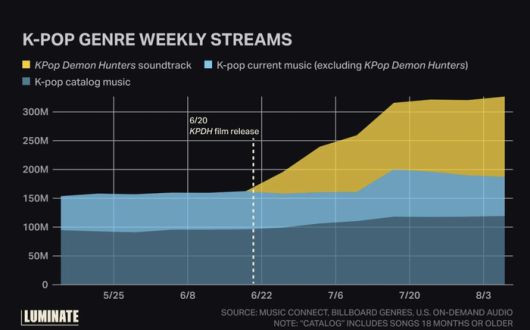 ‘케데헌’ 공개 직후 스트리밍 수치(노란색), ‘케데헌’ OST를 제외한 공개 18개월  내외 K팝 스티리밍 수치(하늘색과 푸른 짙은색). 사진ㅣ루미네이트