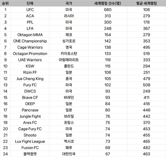 종합격투기대회 선수층 규모 세계랭킹