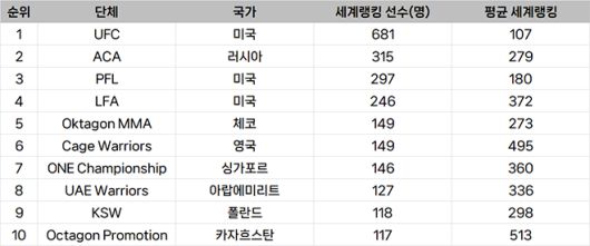 선수층 규모 기준 종합격투기대회 세계랭킹
