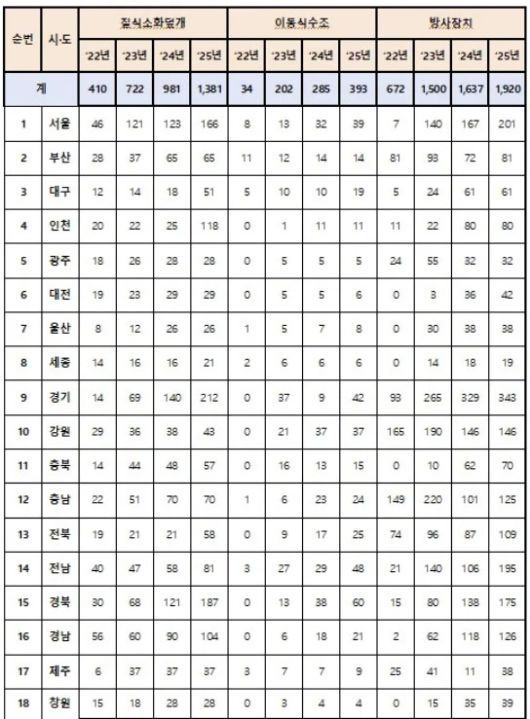전기차 화재 대응장비 보유 현황 [자료 = 소방청]
