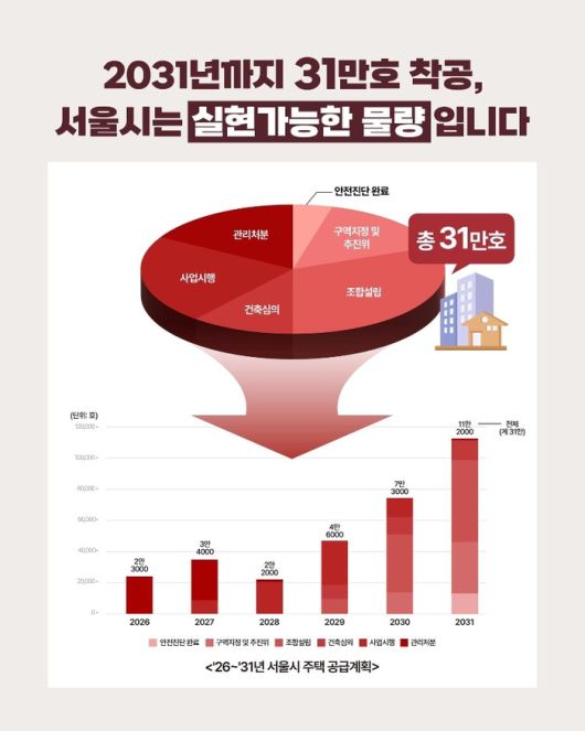 서울시 주택 공급계획 <오세훈 서울시장 페이스북>