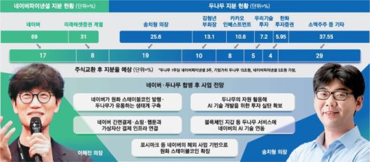 네이버파이낸셜, 두나무 지분 현황 < 출처 : 매일경제 >