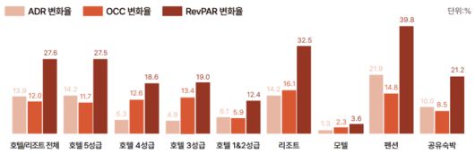 숙소유형별 2025년 2분기 대비 2025년 3분기 ADR/OCC/RevPAR 변화율 / 사진= 야놀자리서치 제공
