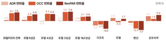 숙소유형별 2024년 3분기 대비 2025년 3분기 ADR/OCC/RevPAR 변화율 / 사진= 야놀자리서치 제공