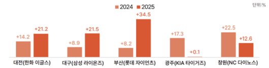 주말 비수도권 홈경기가 있는 날 인근 숙소 거래액의 변화율 / 사진= 야놀자리서치 제공