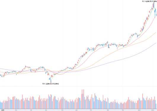 코스피지수[사진 출처=네이버증권 홈페이지 갈무리]