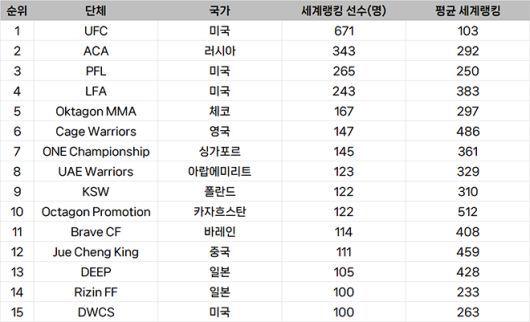 종합격투기대회 선수층 규모 글로벌 랭킹