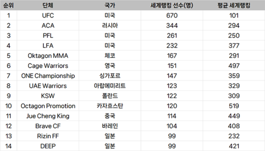 종합격투기대회 선수층 규모 글로벌 랭킹